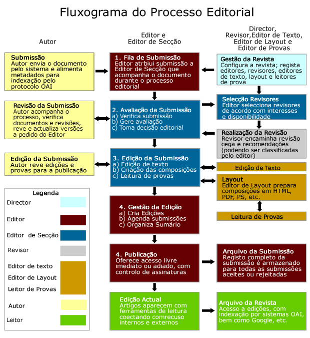 Processo Editorial e de Publicação do Sistema